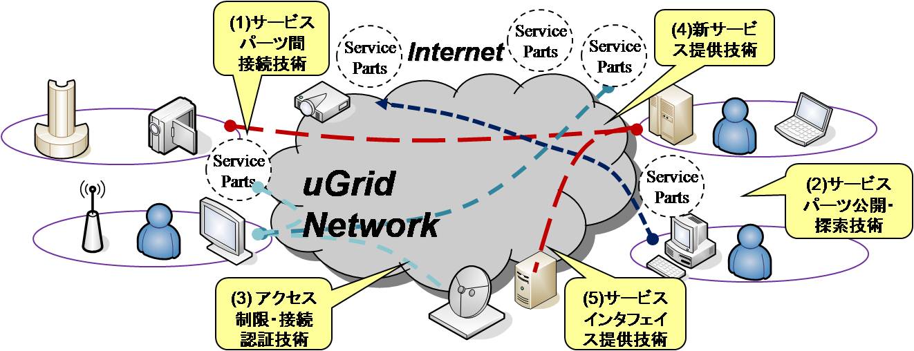 uGrid